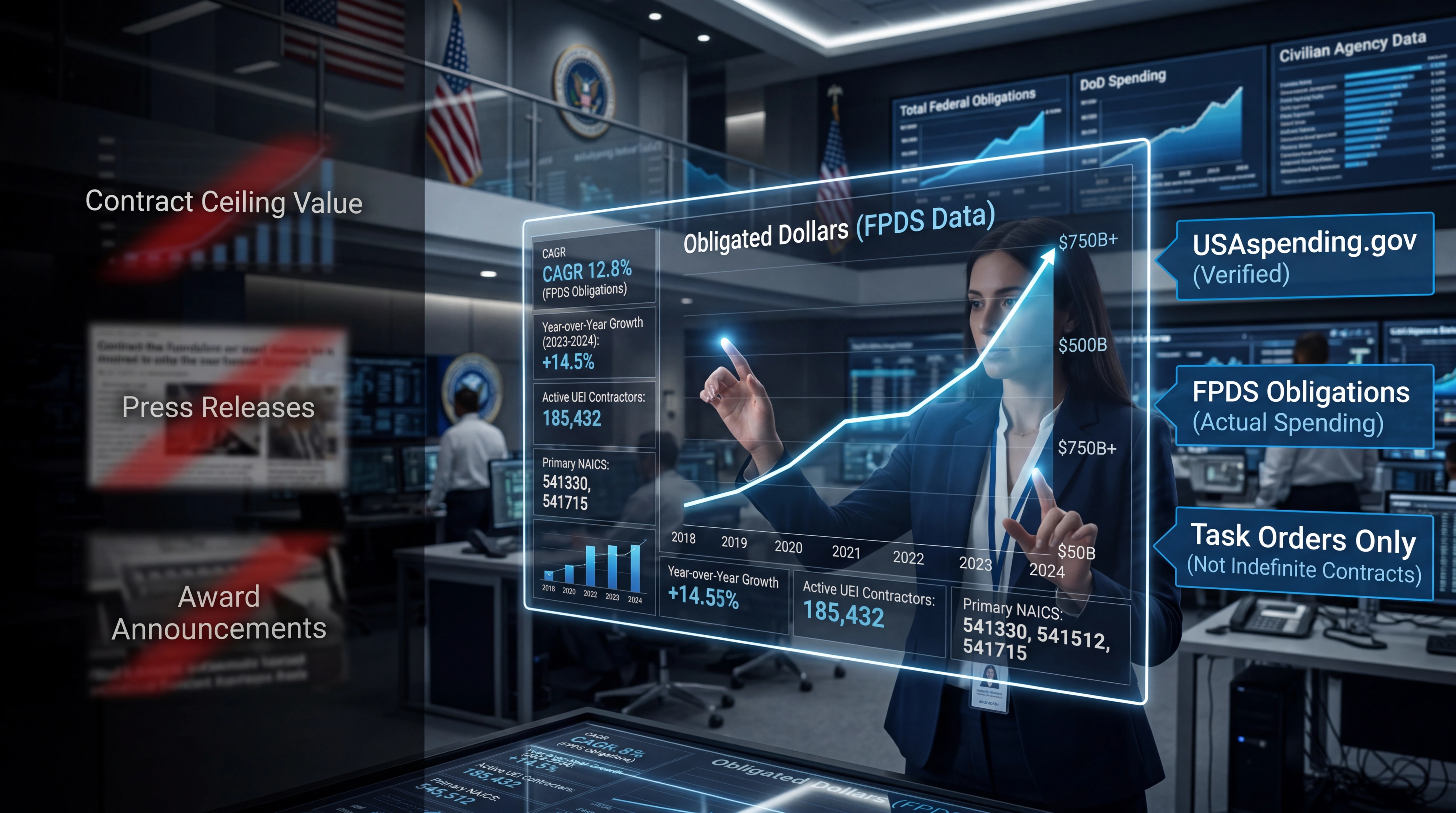 Government contracting analyst interacting with a holographic FPDS obligation-growth dashboard showing CAGR trends, year-over-year growth of 14.55 percent, 185,432 active UEI contractors, and primary NAICS codes — with USAspending.gov verification, task-order filtering, and federal spending data visualized on surrounding screens