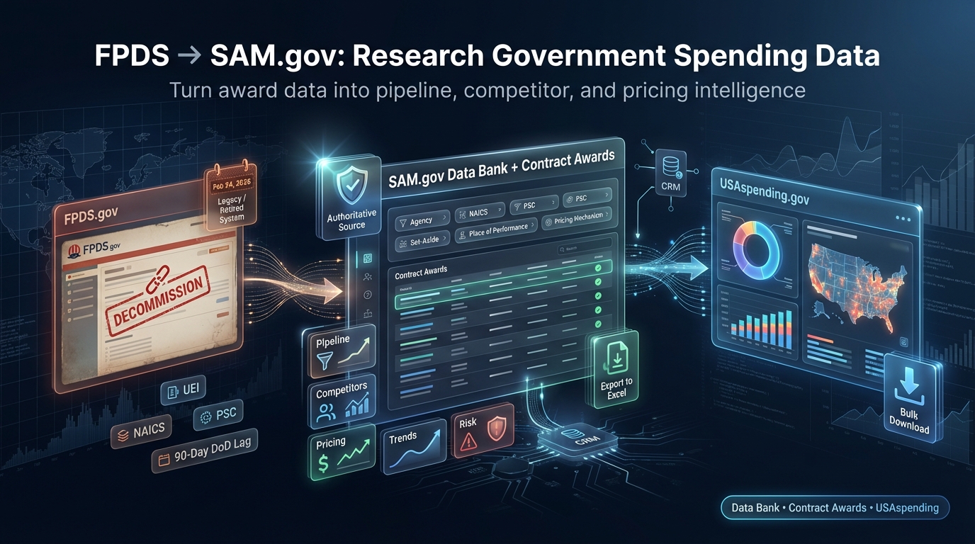 Infographic showing FPDS.gov decommission and migration to SAM.gov Data Bank and Contract Awards search with filters for agency, NAICS, PSC, set-aside, place of performance, and pricing mechanism — plus USAspending.gov dashboards for federal spending heatmaps, CRM integration, Excel export, and bulk download for government contract research