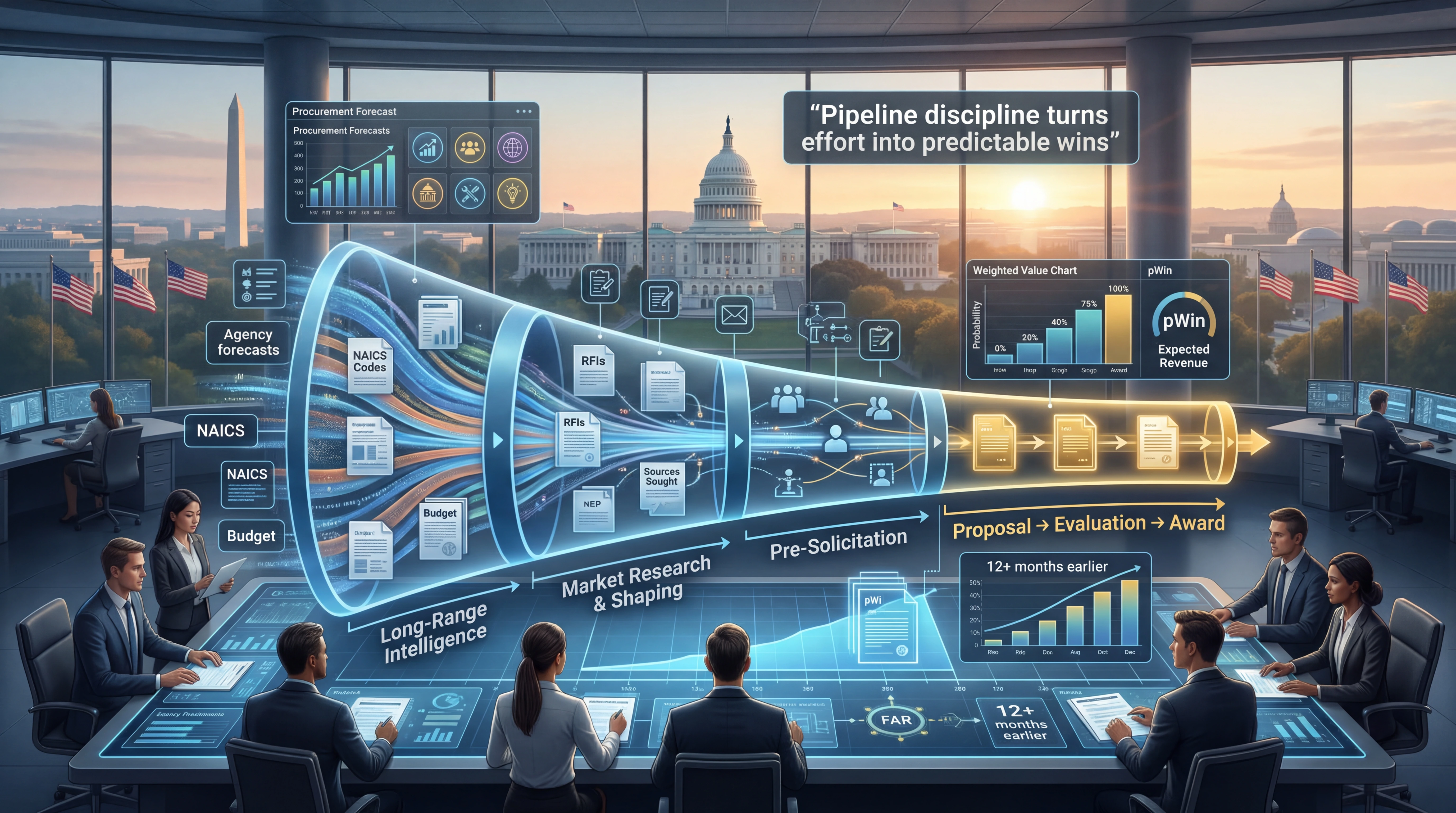 Government contracting capture team in a modern conference room overlooking the U.S. Capitol, analyzing a holographic pipeline funnel showing six procurement stages from Long-Range Intelligence through Market Research, Pre-Solicitation, Proposal, Evaluation, and Award, with floating data panels displaying NAICS codes, RFIs, Sources Sought notices, pWin probability charts, weighted value forecasts, and FAR threshold references